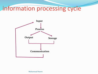 information processing cycle
Input
Process
Output Storage
Communication
Muhammad Naeem
 