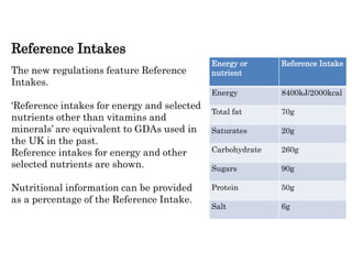 Reference Intakes
The new regulations feature Reference
Intakes.
‘Reference intakes for energy and selected
nutrients other than vitamins and
minerals’ are equivalent to GDAs used in
the UK in the past.
Reference intakes for energy and other
selected nutrients are shown.
Nutritional information can be provided
as a percentage of the Reference Intake.
Energy or
nutrient
Reference Intake
Energy 8400kJ/2000kcal
Total fat 70g
Saturates 20g
Carbohydrate 260g
Sugars 90g
Protein 50g
Salt 6g
 