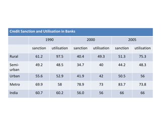 Credit Sanction and Utilisation in Banks
1990 2000 2005
sanction utilisation sanction utilisation sanction utilisation
Rural 61.2 97.5 40.4 49.3 51.3 75.3
Semi-
urban
49.2 48.5 34.7 40 44.2 48.3
Urban 55.6 52.9 41.9 42 50.5 56
Metro 69.9 58 78.9 73 83.7 73.8
India 60.7 60.2 56.0 56 66 66
 
