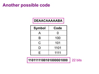 Another possible code
Symbol Code
A 0
B 100
C 101
D 1101
E 1111
DEAACAAAAABA
1101111100101000001000 22 bits
 