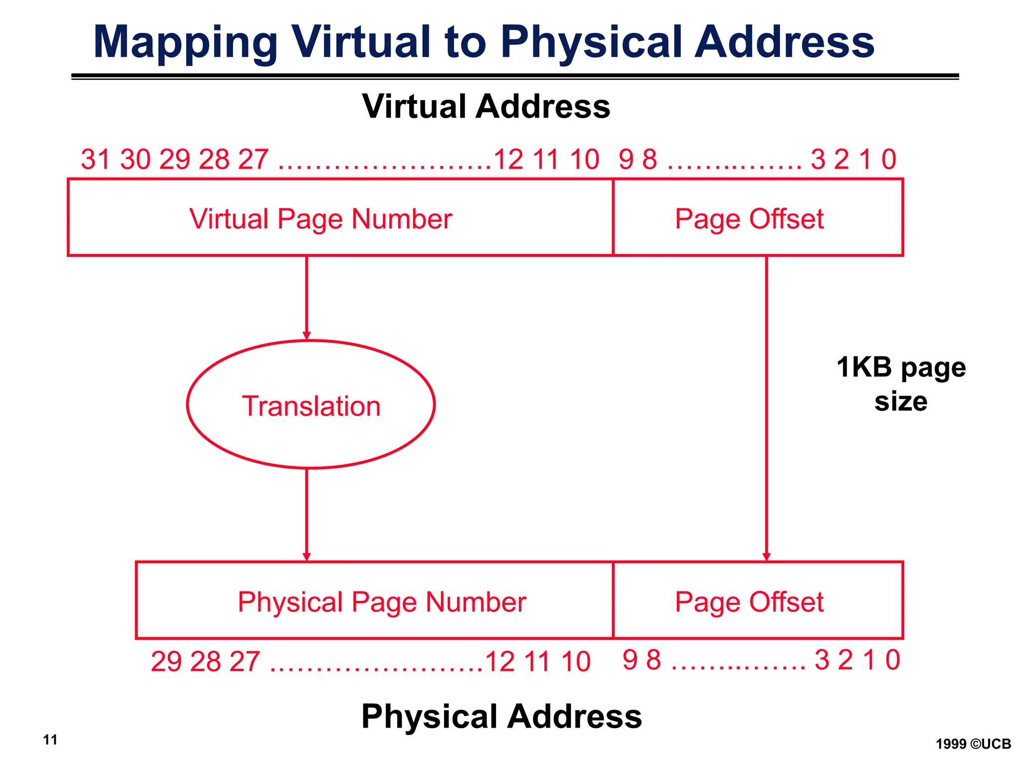 11 1999 ©UCB
Mapping Virtual to Physical Address
Virtual Page Number Page Offset
Page Offset
Physical Page Number
Translation
31 30 29 28 27 .………………….12 11 10
29 28 27 .………………….12 11 10
9 8 ……..……. 3 2 1 0
Virtual Address
Physical Address
9 8 ……..……. 3 2 1 0
1KB page
size
 