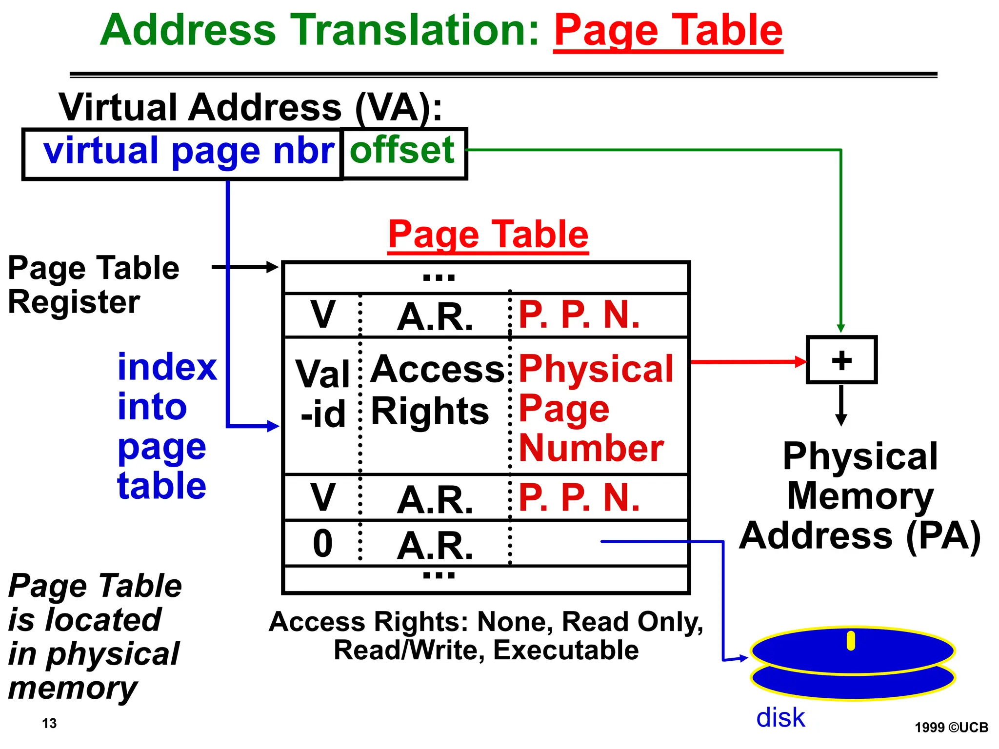 13 1999 ©UCB
Address Translation: Page Table
Virtual Address (VA):
virtual page nbr offset
Page Table
Register
Page Table
is located
in physical
memory
index
into
page
table
+
Physical
Memory
Address (PA)
Access Rights: None, Read Only,
Read/Write, Executable
Page Table
Val
-id
Access
Rights
Physical
Page
Number
V A.R. P. P. N.
0 A.R.
V A.R. P. P. N.
...
...
disk
 