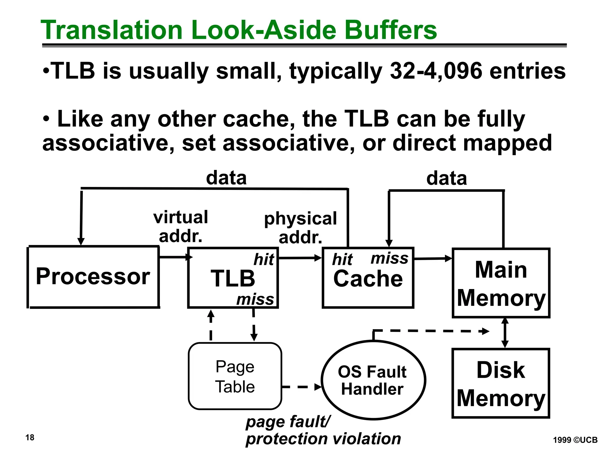 18 1999 ©UCB
Translation Look-Aside Buffers
•TLB is usually small, typically 32-4,096 entries
• Like any other cache, the TLB can be fully
associative, set associative, or direct mapped
Processor TLB Cache Main
Memory
miss
hit
data
hit
miss
Disk
Memory
OS Fault
Handler
page fault/
protection violation
Page
Table
data
virtual
addr.
physical
addr.
 