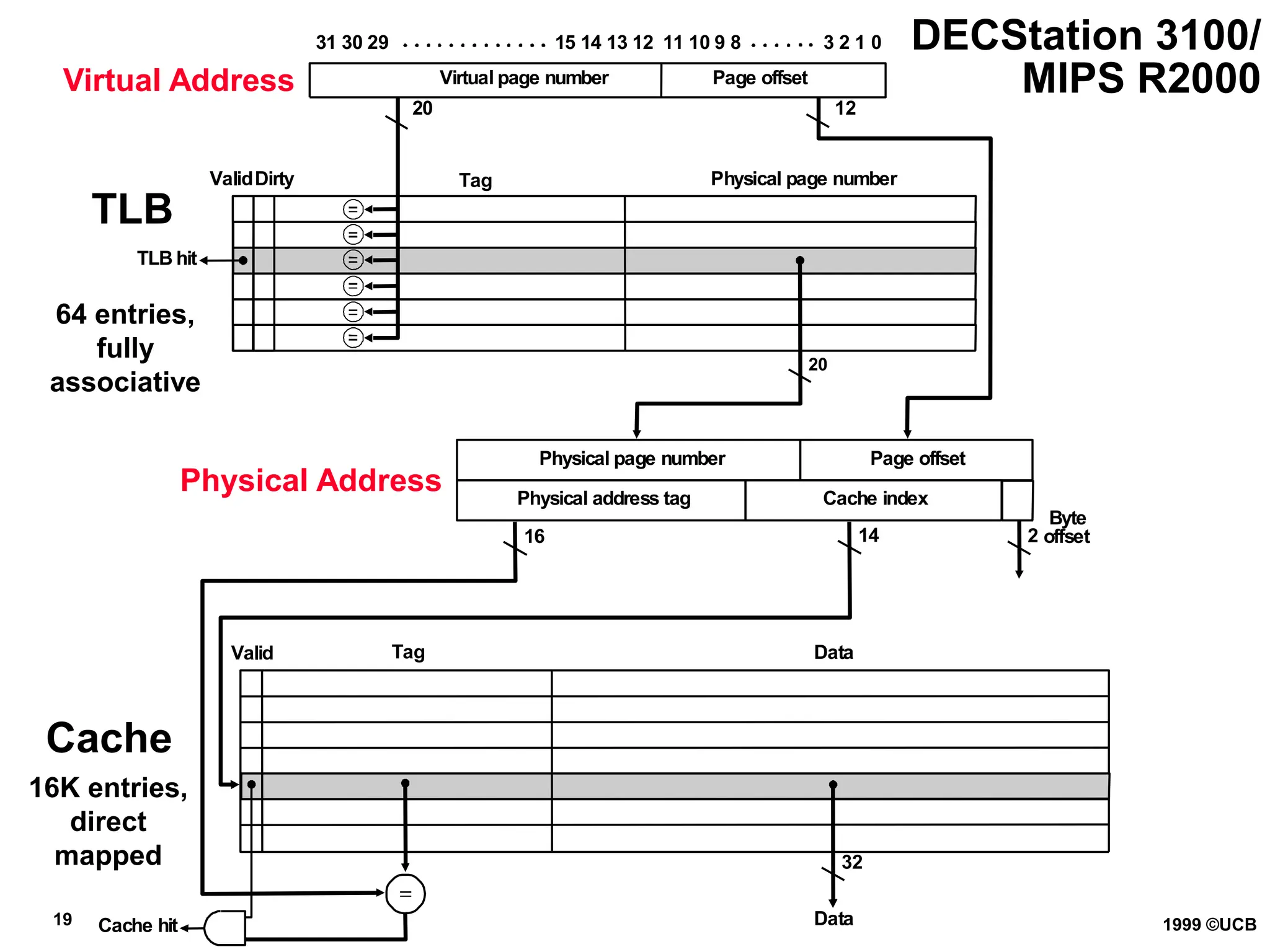 19 1999 ©UCB
Valid Tag Data
Page offset
Page offset
Virtual page number
Physical page number
Valid
12
20
20
16 14
Cache index
32
Data
Cache hit
2
Byte
offset
Dirty Tag
TLB hit
Physical page number
Physical address tag
31 30 29 15 14 13 12 11 10 9 8 3 2 1 0 DECStation 3100/
MIPS R2000
Virtual Address
TLB
Cache
64 entries,
fully
associative
Physical Address
16K entries,
direct
mapped
 