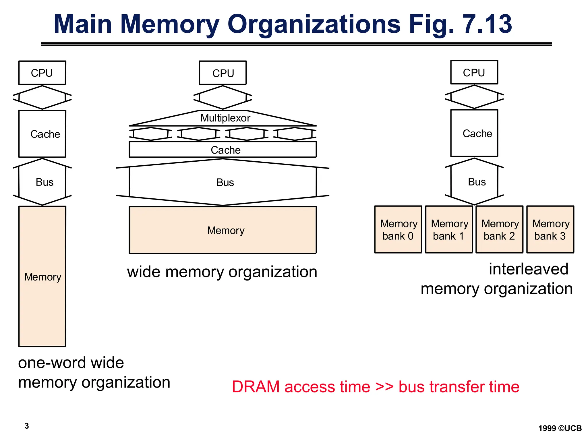 3 1999 ©UCB
Main Memory Organizations Fig. 7.13
CPU
Cache
Bus
Memory
CPU
Bus
Memory
Multiplexor
Cache
CPU
Cache
Bus
Memory
bank 1
Memory
bank 2
Memory
bank 3
Memory
bank 0
one-word wide
memory organization
wide memory organization interleaved
memory organization
DRAM access time >> bus transfer time
 
