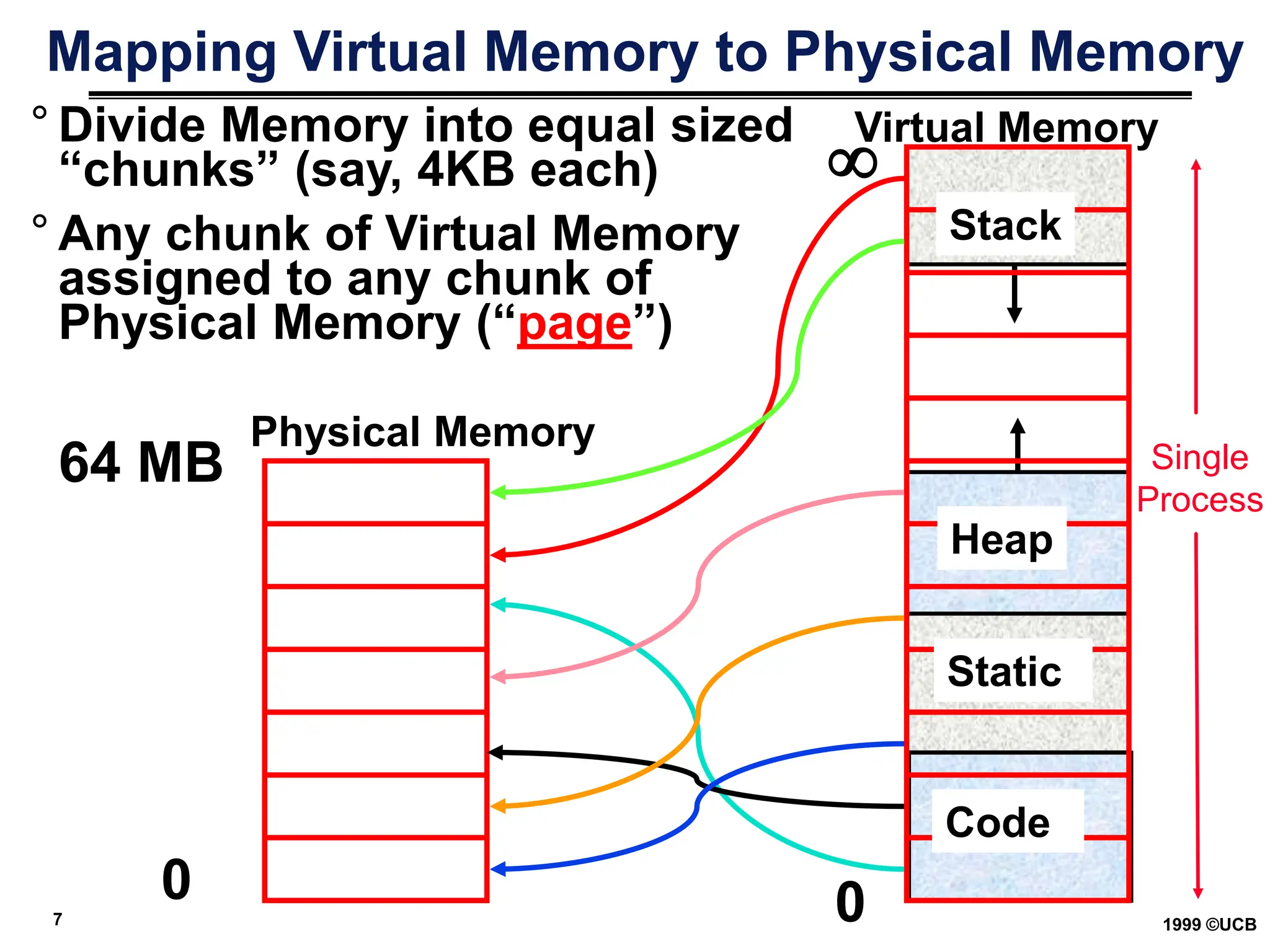 7 1999 ©UCB
Mapping Virtual Memory to Physical Memory
0
Physical Memory

Virtual Memory
Heap
64 MB
° Divide Memory into equal sized
“chunks” (say, 4KB each)
0
° Any chunk of Virtual Memory
assigned to any chunk of
Physical Memory (“page”)
Stack
Heap
Static
Code
Single
Process
 