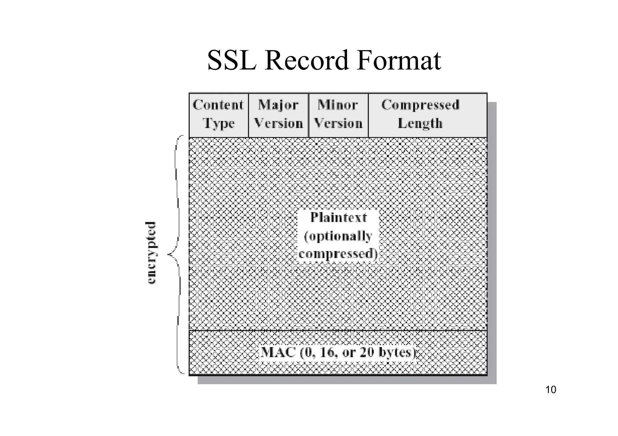 10
SSL Record Format
 