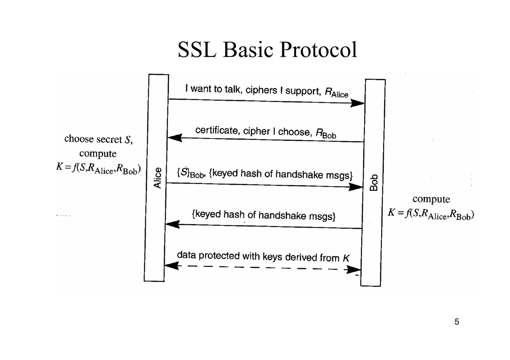 5
SSL Basic Protocol
 