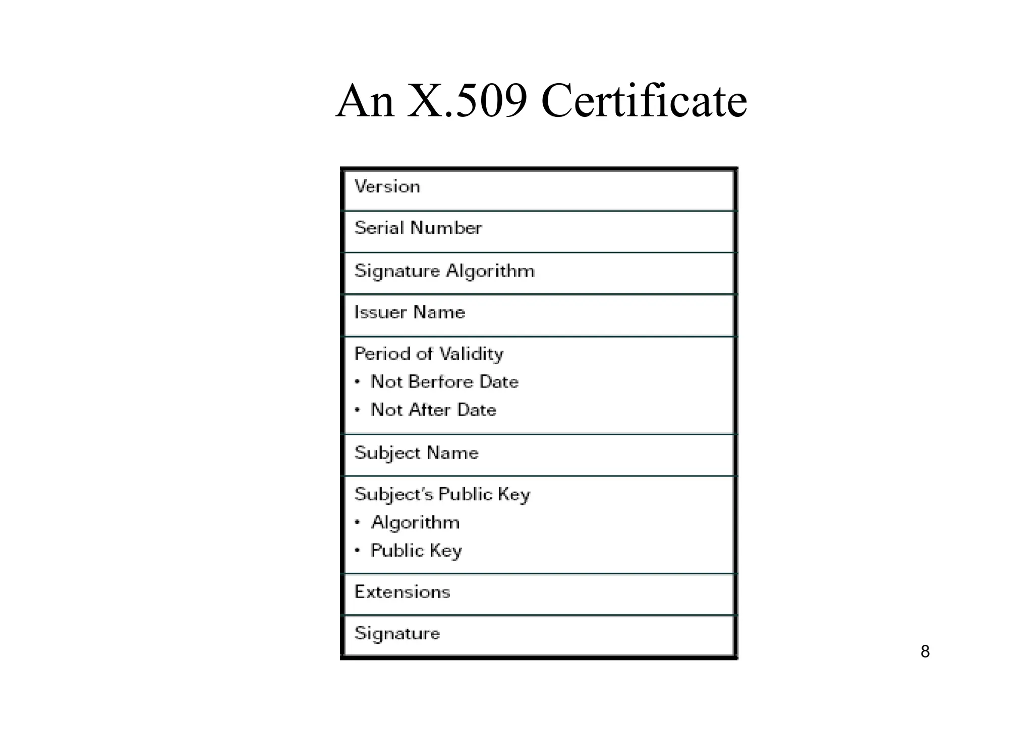 8
An X.509 Certificate
 