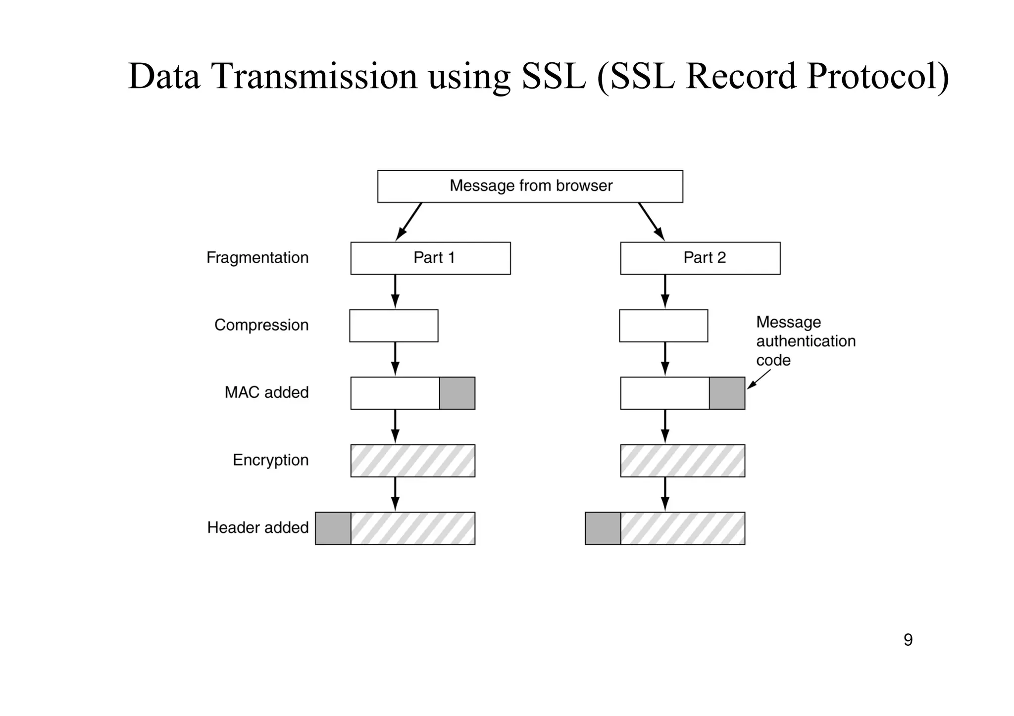 9
Data Transmission using SSL (SSL Record Protocol)
 