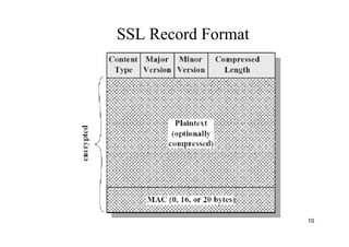 10
SSL Record Format
 