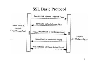 5
SSL Basic Protocol
 