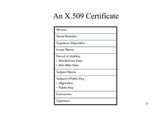 8
An X.509 Certificate
 