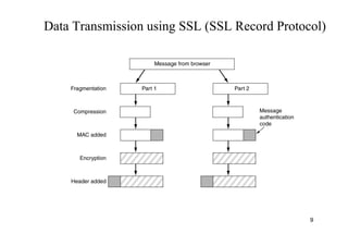 9
Data Transmission using SSL (SSL Record Protocol)
 