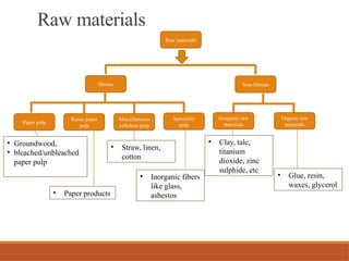 Raw materials
Raw materials
fibrous Non-fibrous
Paper pulp
Reuse paper
pulp
Miscellaneous
cellulose pulp
Speciality
pulp
Inorganic raw
materials
Organic raw
materials
• Groundwood,
• bleached/unbleached
paper pulp
• Paper products
• Straw, linen,
cotton
• Inorganic fibers
like glass,
asbestos
• Glue, resin,
waxes, glycerol
• Clay, talc,
titanium
dioxide, zinc
sulphide, etc
 