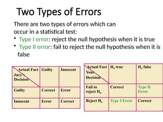 Two Types of Errors
There are two types of errors which can
occur in a statistical test:
• Type I error: reject the null hypothesis when it is true
• Type II error: fail to reject the null hypothesis when it is
false
Actual Fact
Jury’s
Decision
Guilty Innocent
Guilty Correct Error
Innocent Error Correct
Actual Fact
Your
Decision
H0 true H0 false
Fail to
reject H0
Correct Type II
Error
Reject H0 Type I Error Correct
 