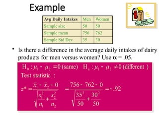 Example
• Is there a difference in the average daily intakes of dairy
products for men versus women? Use a = .05.
Avg Daily Intakes Men Women
Sample size 50 50
Sample mean 756 762
Sample Std Dev 35 30
(same)
0
:
H 2
1
0 
 

2
2
2
1
2
1
2
1 0
*
:
statistic
Test
n
s
n
s
x
x
z




)
(different
0
:
H 2
1
a 
 

92
.
50
30
50
35
0
762
756
2
2






 