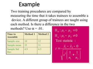 Example
Two training procedures are compared by
measuring the time that it takes trainees to assemble a
device. A different group of trainees are taught using
each method. Is there a difference in the two
methods? Use a = .01.
Time to
Assemble
Method 1 Method 2
Sample size 10 12
Sample mean 35 31
Sample Std
Dev
4.9 4.5
0
:
H 2
1
0 
 













2
1
2
2
1
1
1
0
:
statistic
Test
n
n
s
x
x
t
0
:
H 2
1
a 
 

 