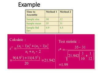 Example
Time to
Assemble
Method 1 Method 2
Sample size 10 12
Sample mean 35 31
Sample Std
Dev
4.9 4.5
99
.
1
12
1
10
1
942
.
21
31
35
*
:
statistic
Test










t
942
.
21
20
)
5
.
4
(
11
)
9
.
4
(
9
2
)
1
(
)
1
(
:
Calculate
2
2
2
1
2
2
2
2
1
1
2









n
n
s
n
s
n
s
 