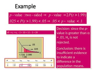 Example
1
.
value
05
.
05
.
)
99
.
1
(
025
.
)
99
.
1
(
2
value
-
sided
-
two
:
value
-










p
t
P
t
P
p
p
Decision: since the p-
value is greater than a
= .01, H0 is not
rejected.
Conclusion: there is
insufficient evidence
to indicate a
difference in the
population means.
df = n1 + n2 – 2 = 10 + 12 – 2 = 20
 