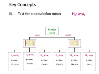 Key Concepts
III. Test for a population mean H0: µ=µ0
n
s
x
z
/
0



Sample
size?
Ha: µ≠µ0
p-value=
2P(z>|z*|)
Ha: µ>µ0
p-value=
P(z>z*)
Ha: µ<µ0
p-value=
P(z<z*)
Ha: µ≠µ0
p-value=
2P(t>|t*|)
Ha: µ>µ0
p-value=
2P(t>t*)
Ha: µ≠µ0
p-value=
P(t<t*)
n
s
x
t
/
0



large small
 