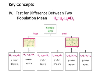 Key Concepts
IV. Test for Difference Between Two
Population Mean H0: µ1-µ2=D0
Sample
size?
Ha: µ1-µ2≠D0
p-value=
2P(z>|z*|)
Ha: µ1-µ2>D0
p-value=
P(z>z*)
Ha: µ1-µ2<D0
p-value=
P(z<z*)
Ha:µ1-µ2≠D0
p-value=
2P(t>|t*|)
Ha: µ1-µ2>D0
p-value=
2P(t>t*)
Ha: µ1-µ2<D0
p-value=
P(t<t*)
large small
2
2
2
1
2
1
0
2
1
n
s
n
s
D
x
x
z




2
1
0
2
1
1
1
n
n
s
D
x
x
t




 