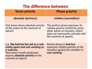 Relative Priority The Verb: Tense, Aspect, Phase in English | PPTX
