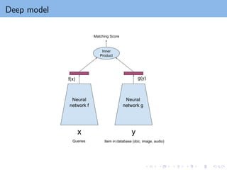 Deep model
x y
Inner
Product
Matching Score
Neural
network f
Neural
network g
g(y)
f(x)
Queries Item in database (doc, image, audio)
 
