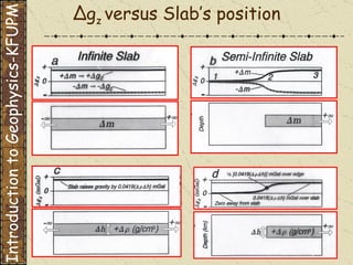 Δ g z  versus Slab’s position Introduction to Geophysics-KFUPM 