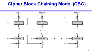 Lecture 13-Block Cipher Modes & Attacks on Block Cipher.pptx