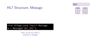 HL7 Structure: Message
from hl7apy.core import Message
m = Message("ADT_A01");
First, we use our code to
construct a message
 