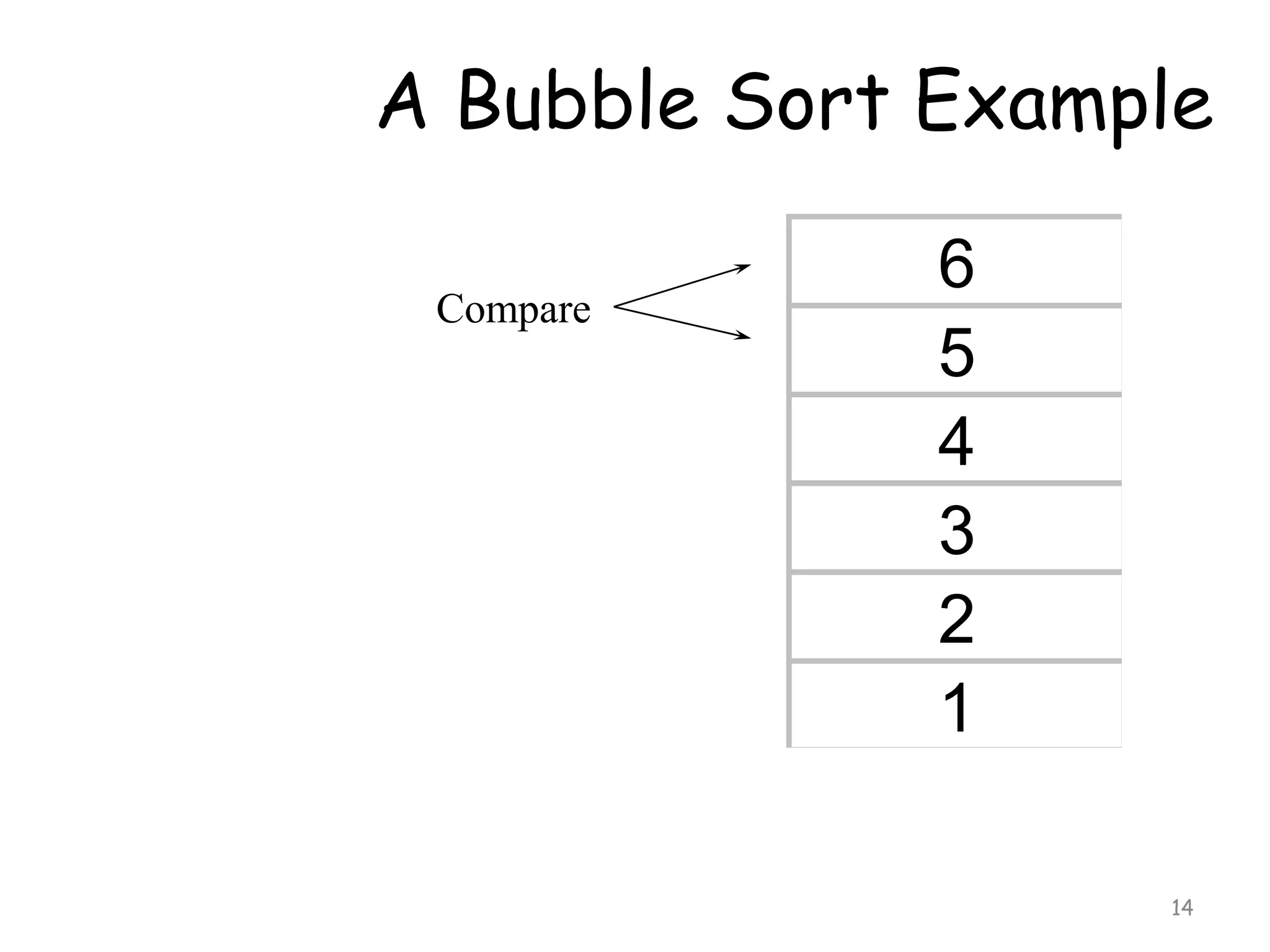 A Bubble Sort Example
Compare

6
5
4
3
2
1
14

 