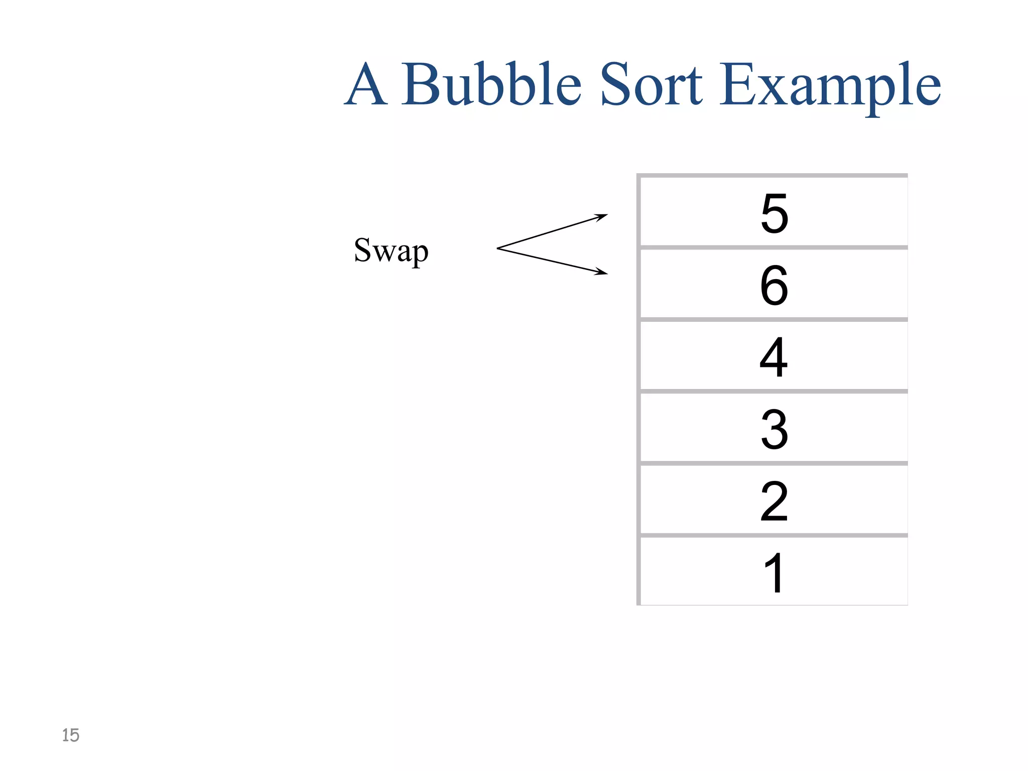 A Bubble Sort Example
Swap

15

5
6
4
3
2
1

 