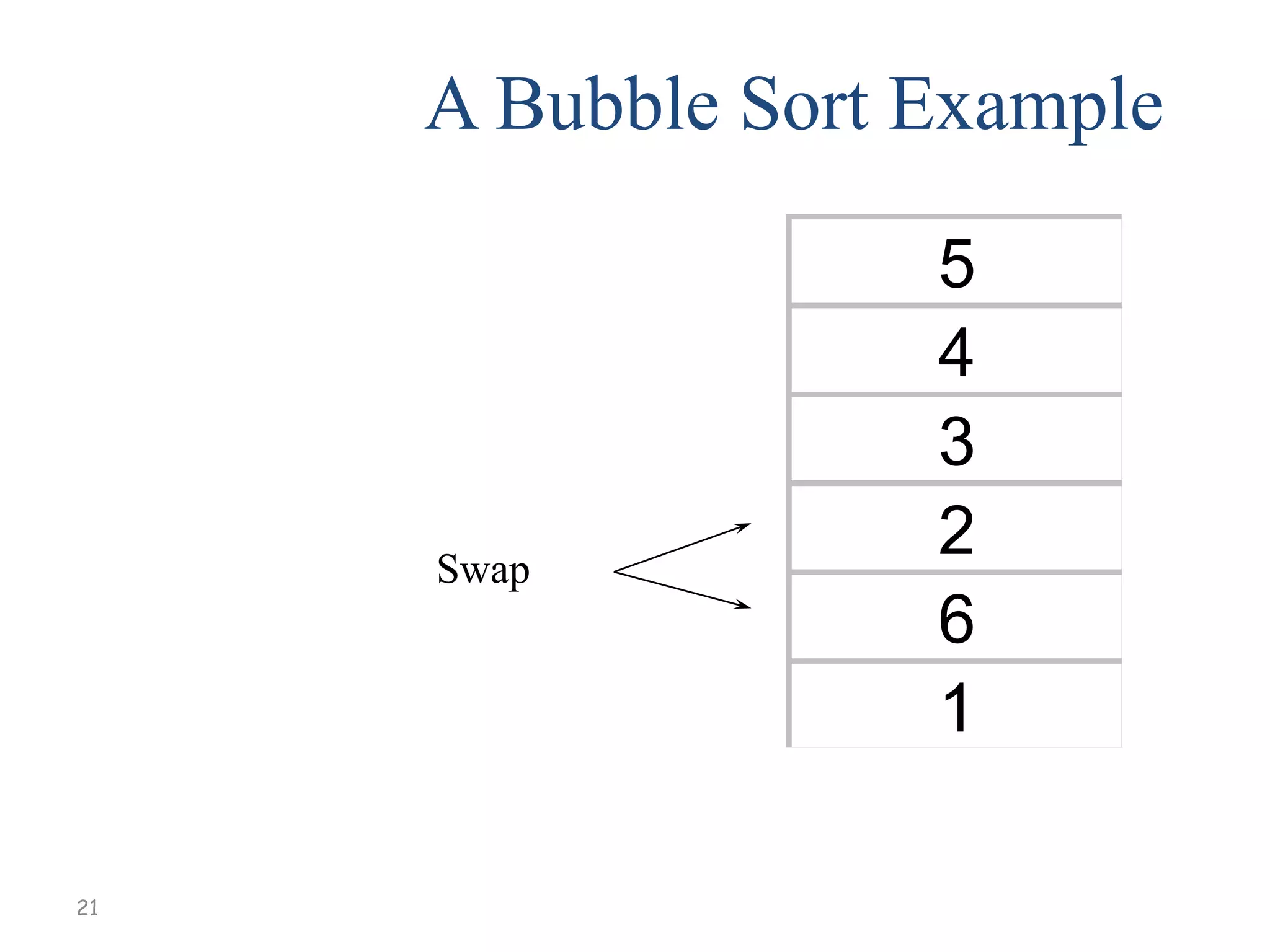 A Bubble Sort Example

Swap

21

5
4
3
2
6
1

 