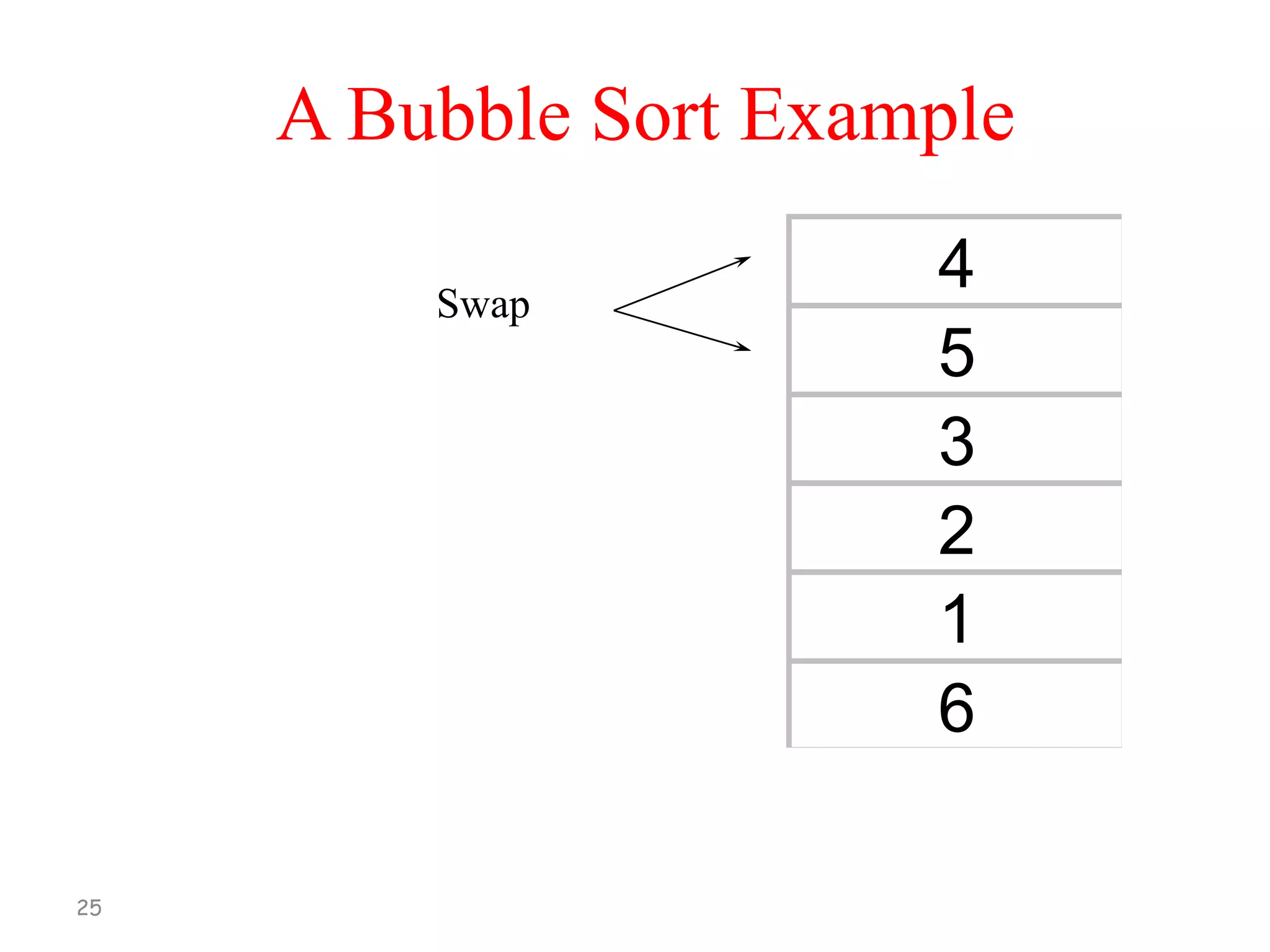 A Bubble Sort Example
Swap

25

4
5
3
2
1
6

 