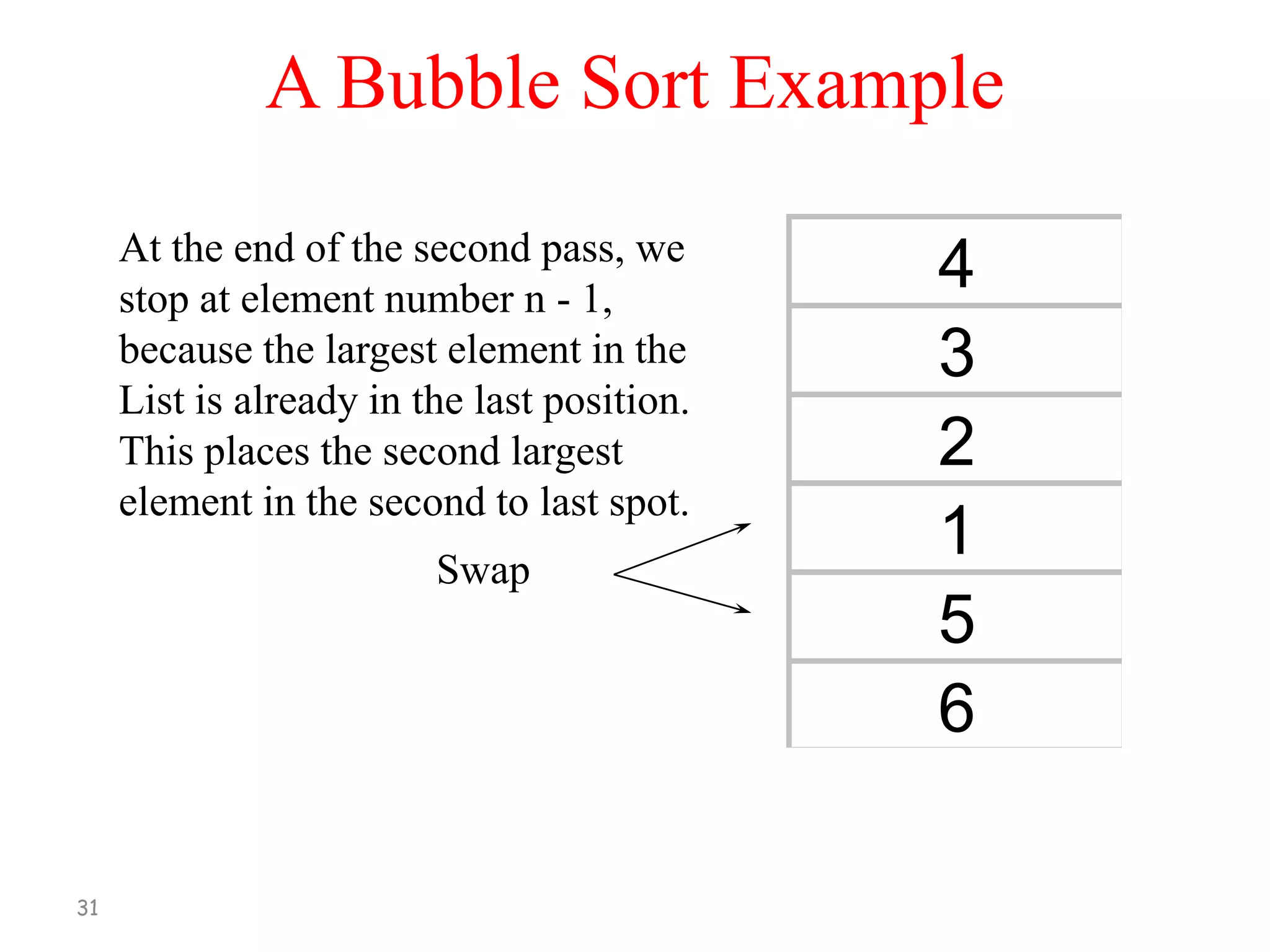 A Bubble Sort Example
At the end of the second pass, we
stop at element number n - 1,
because the largest element in the
List is already in the last position.
This places the second largest
element in the second to last spot.
Swap

31

4
3
2
1
5
6

 