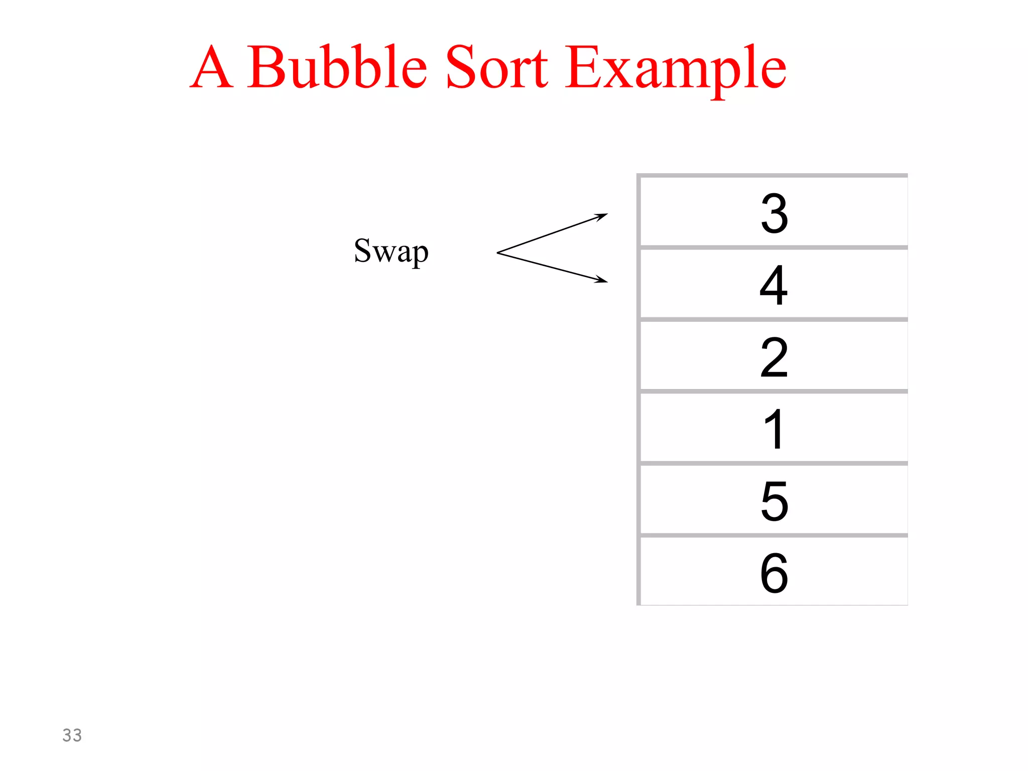 A Bubble Sort Example
Swap

33

3
4
2
1
5
6

 