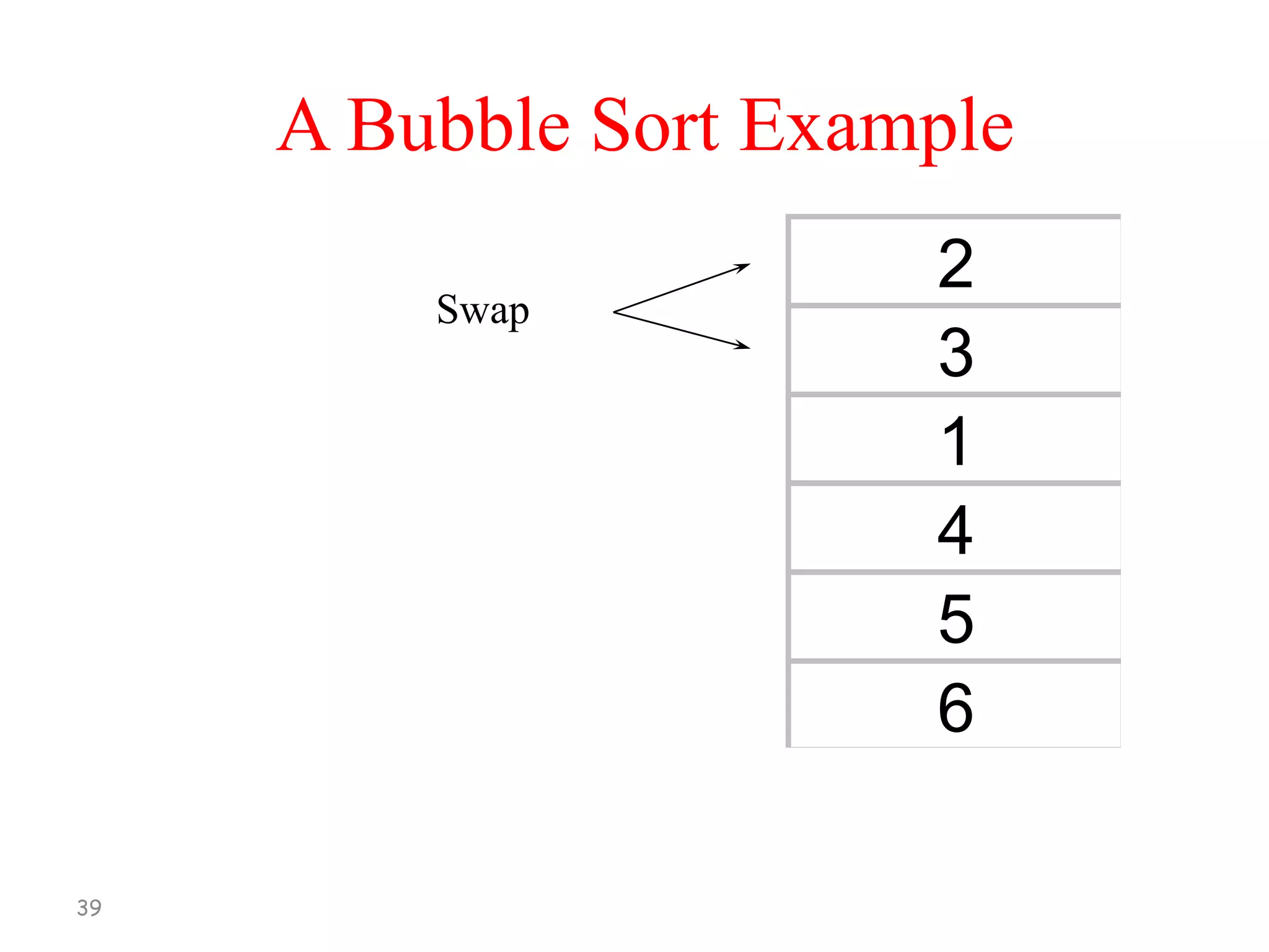 A Bubble Sort Example
Swap

39

2
3
1
4
5
6

 