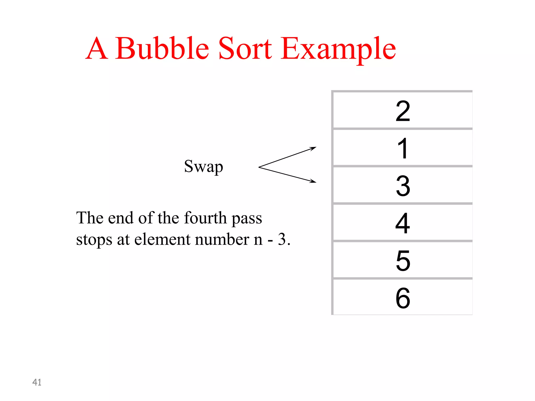 A Bubble Sort Example

Swap
The end of the fourth pass
stops at element number n - 3.

41

2
1
3
4
5
6

 