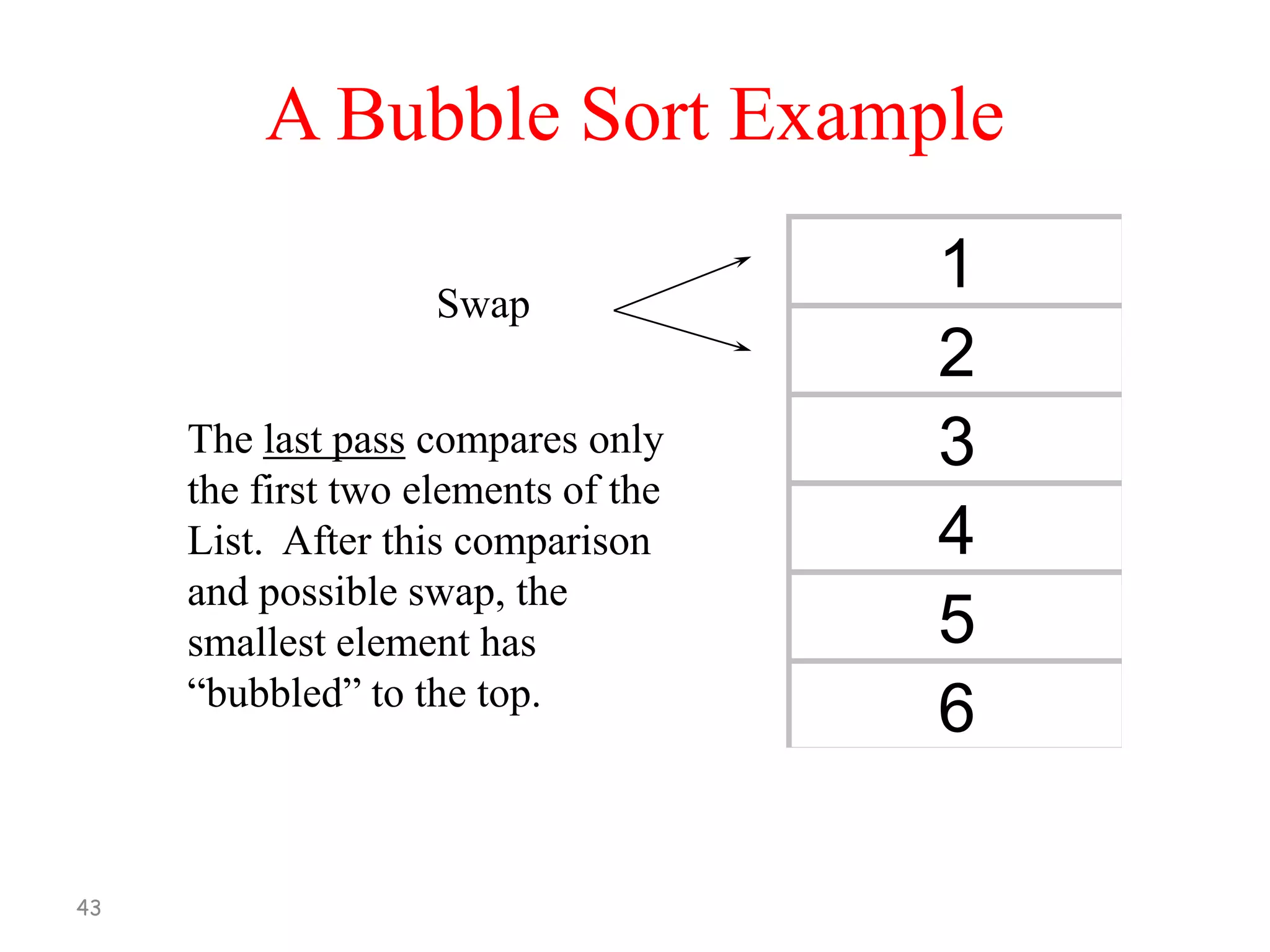 A Bubble Sort Example
Swap
The last pass compares only
the first two elements of the
List. After this comparison
and possible swap, the
smallest element has
“bubbled” to the top.

43

1
2
3
4
5
6

 