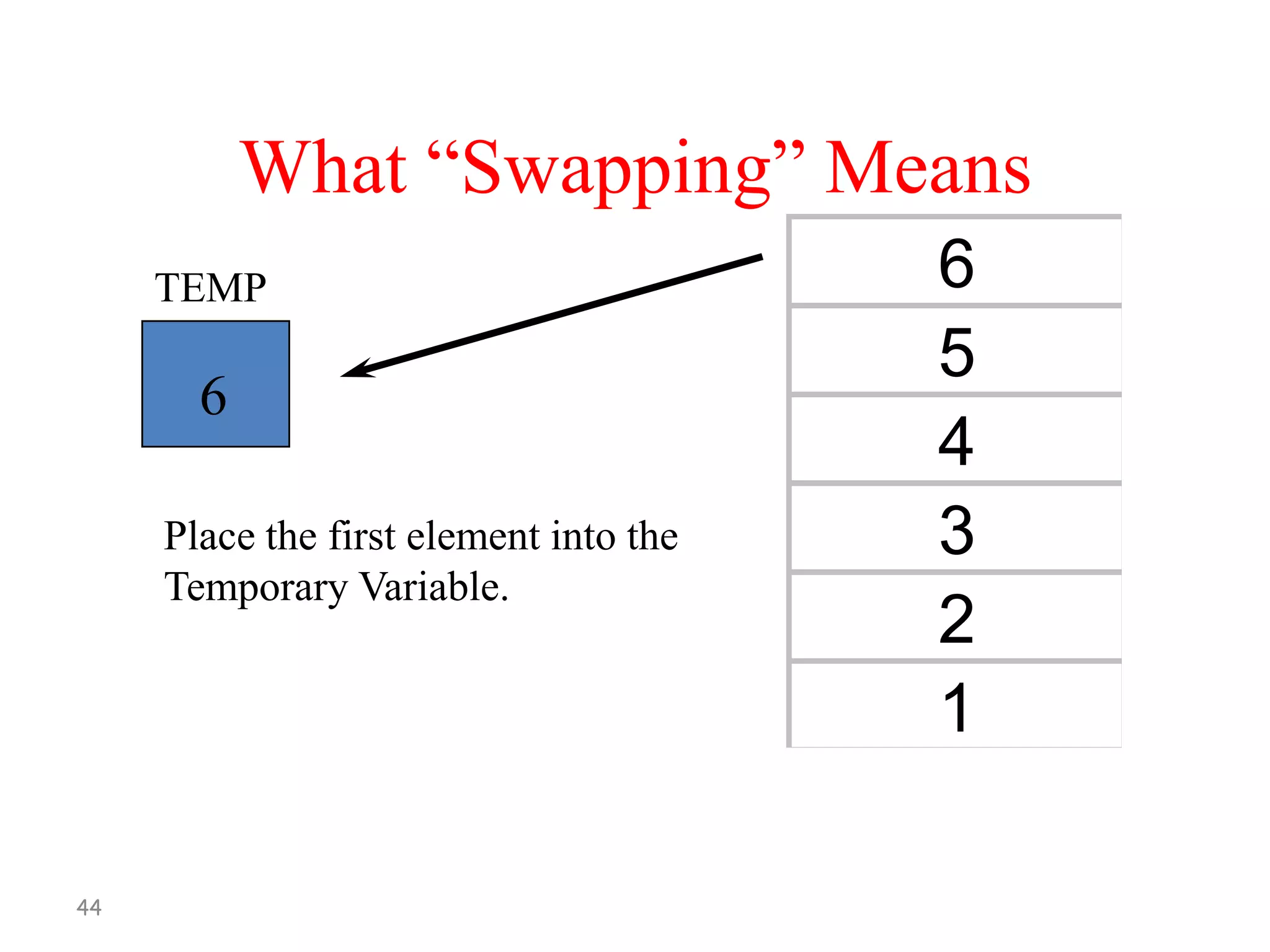 What “Swapping” Means
TEMP

6
Place the first element into the
Temporary Variable.

44

6
5
4
3
2
1

 