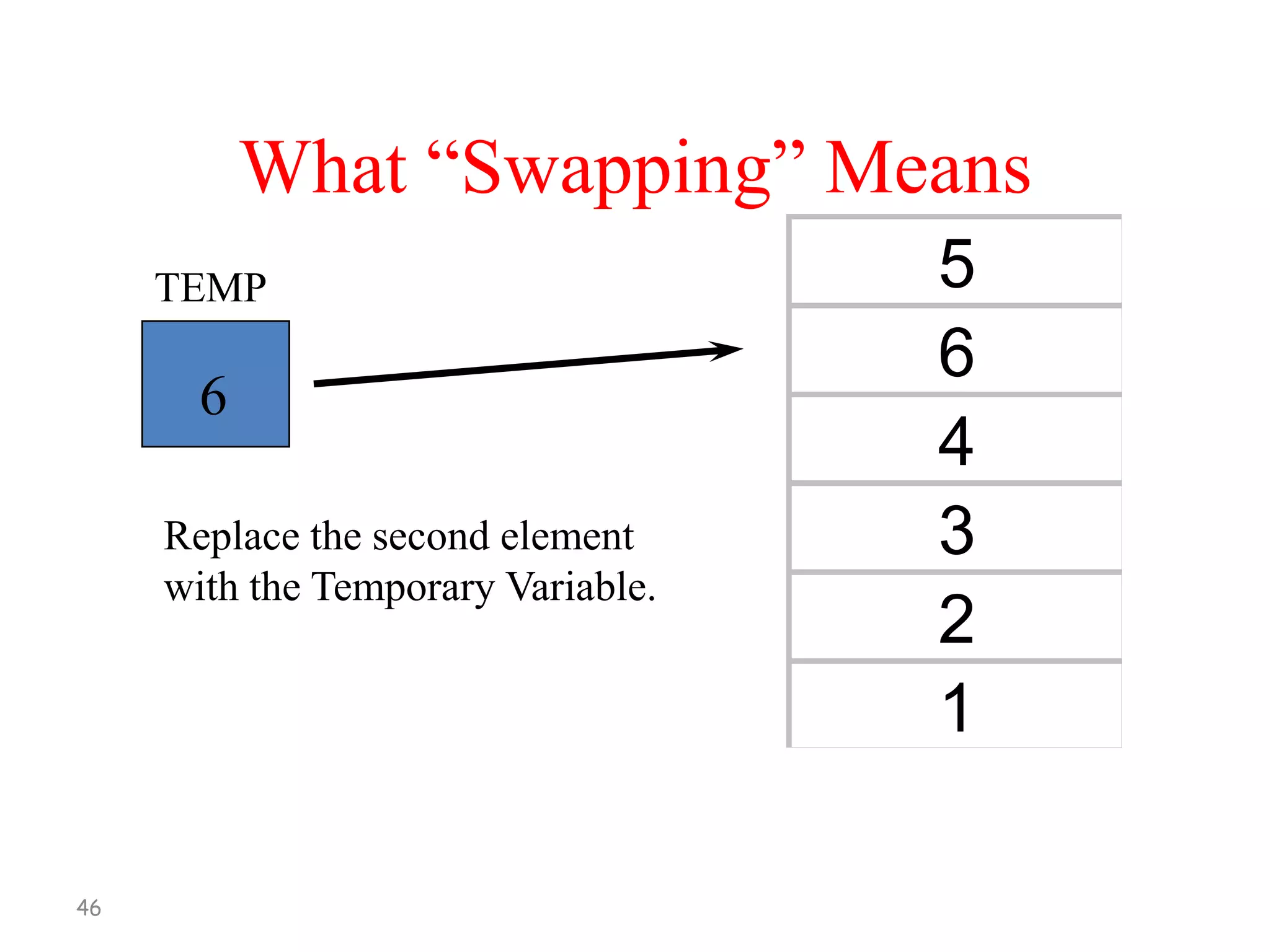 What “Swapping” Means
TEMP

6
Replace the second element
with the Temporary Variable.

46

5
6
4
3
2
1

 
