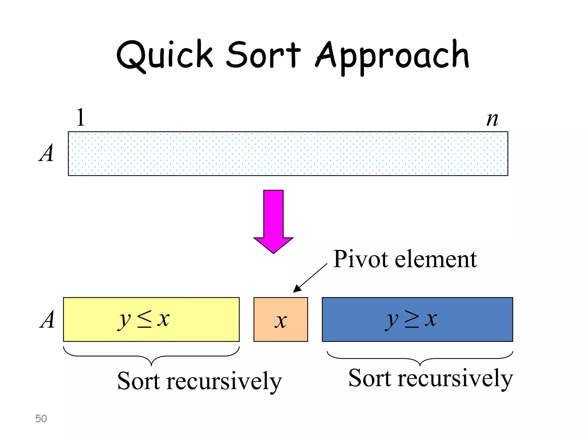 Quick Sort Approach
1

n

A

Pivot element
A

y≤x

x

Sort recursively
50

y≥x
Sort recursively

 