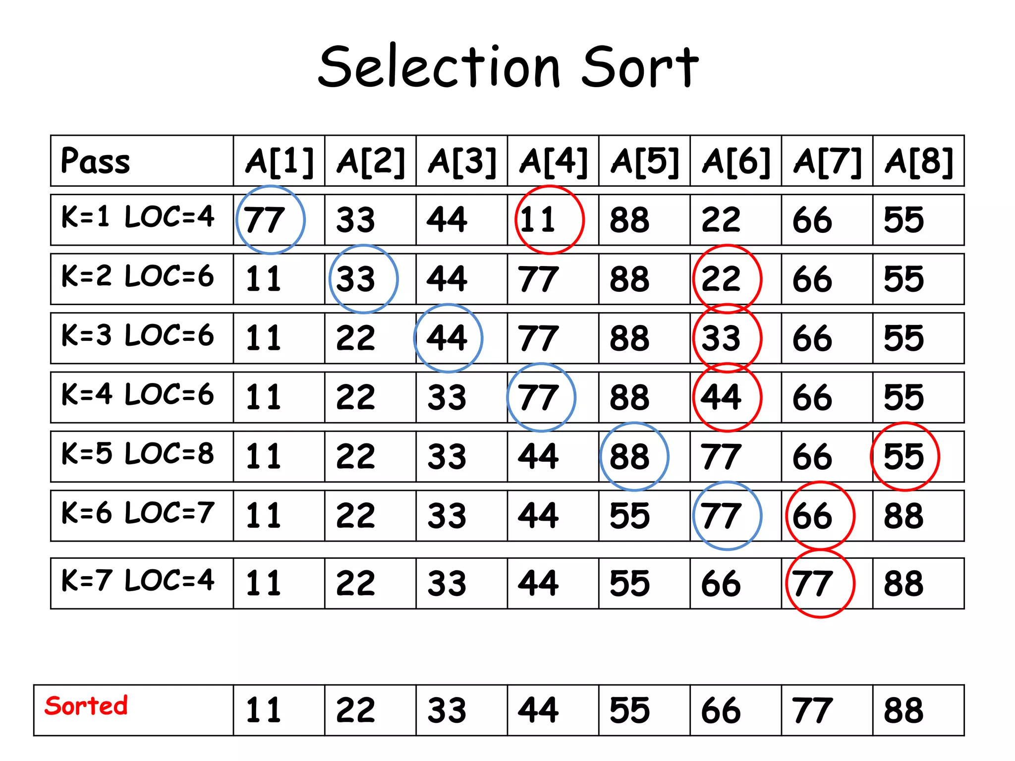 Selection Sort
Pass

A[1] A[2] A[3] A[4] A[5] A[6] A[7] A[8]

K=1 LOC=4

77

33

44

11

88

22

66

55

K=2 LOC=6

11

33

44

77

88

22

66

55

K=3 LOC=6

11

22

44

77

88

33

66

55

K=4 LOC=6

11

22

33

77

88

44

66

55

K=5 LOC=8

11

22

33

44

88

77

66

55

K=6 LOC=7

11

22

33

44

55

77

66

88

K=7 LOC=4

11

22

33

44

55

66

77

88

11

22

33

44

55

66

77

88 66

Sorted

 