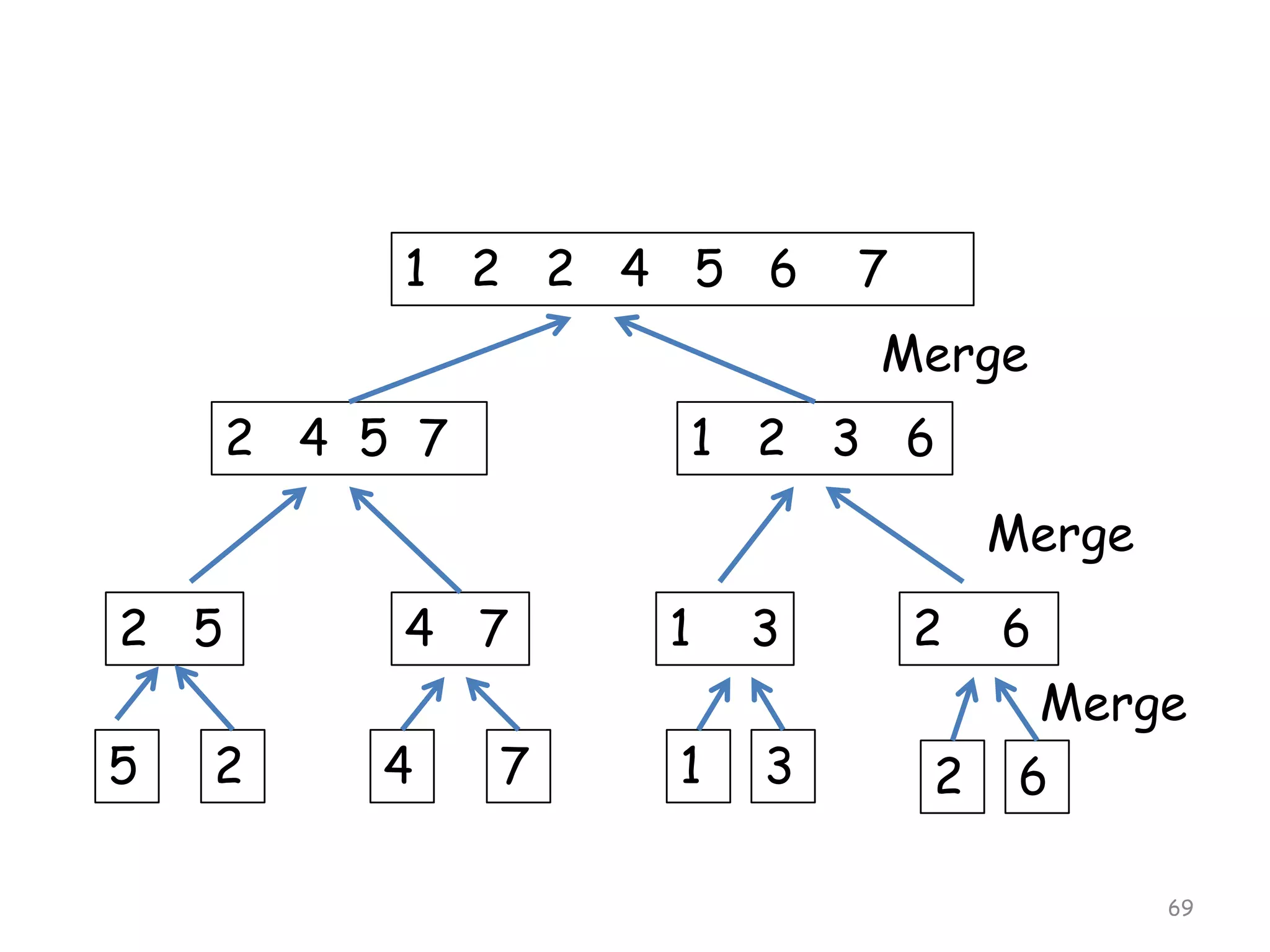 1 2 2 4 5 6

7
Merge

2 4 5 7

1 2 3 6

Merge
2 5

5

2

4 7

4

7

1

1

3

3

2

6
Merge

2

6
69

 