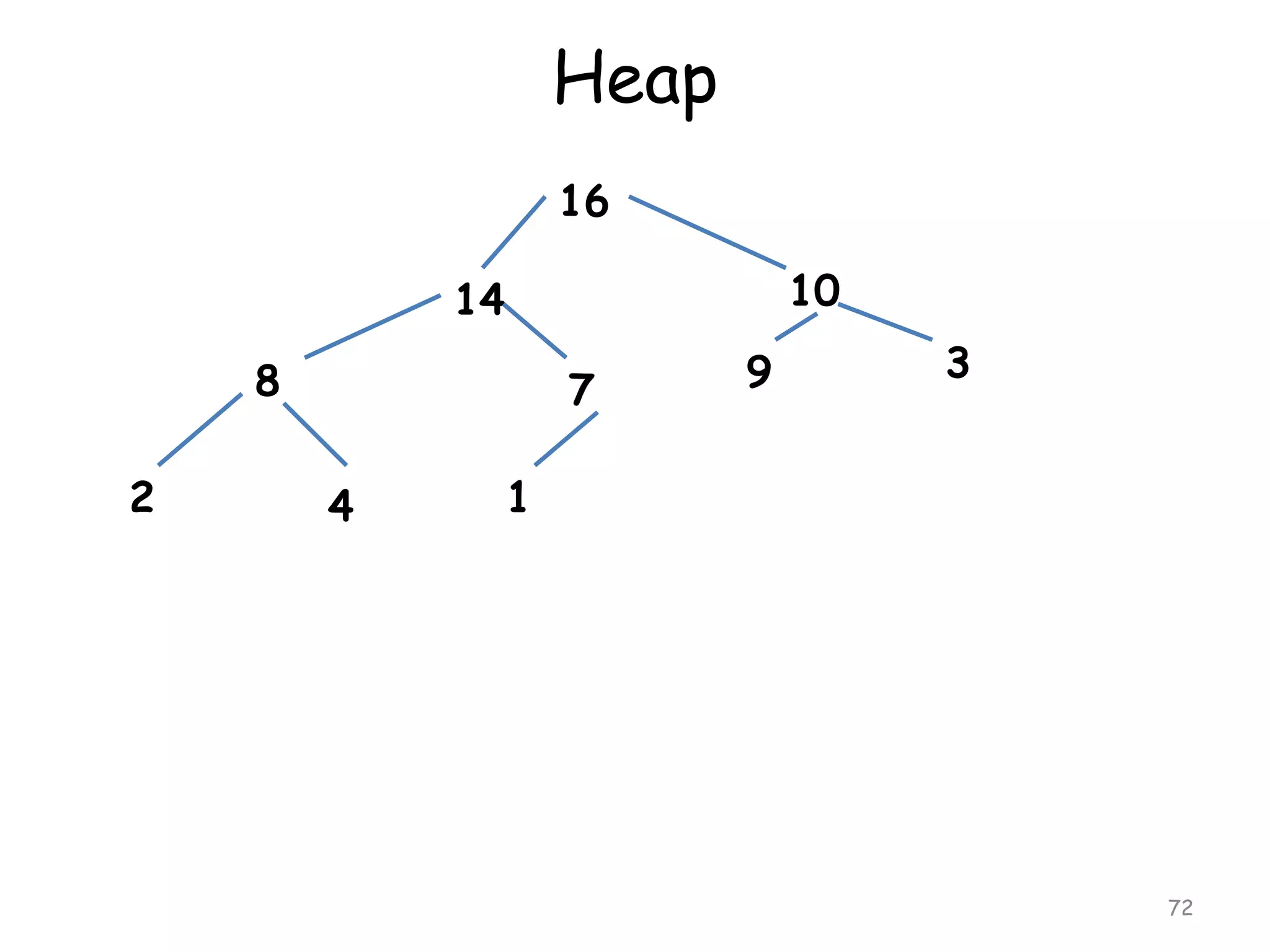 Heap
16
10

14
8
2

7
4

9

3

1

72

 