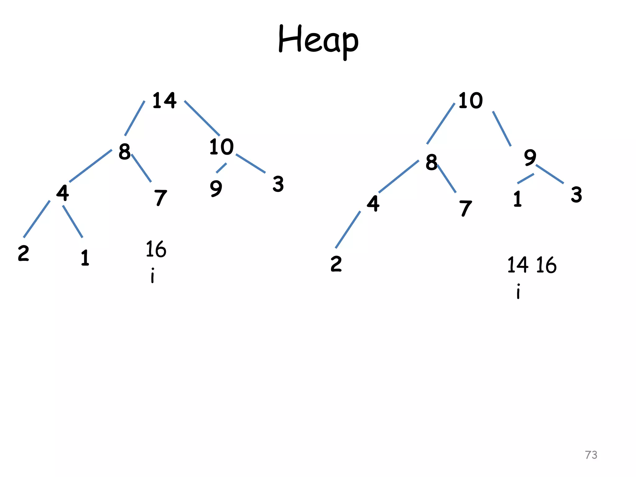 Heap
14
10

8
4

2

7
1

10

16
i

9

9

8

3

4
2

7

1

3

14 16
i

73

 