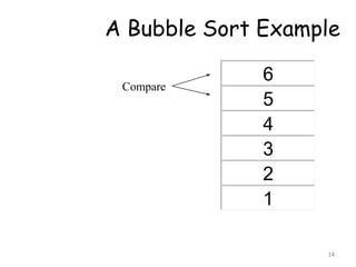 A Bubble Sort Example
Compare

6
5
4
3
2
1
14

 