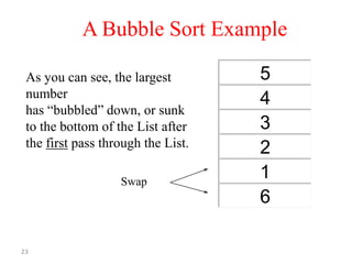 A Bubble Sort Example
As you can see, the largest
number
has “bubbled” down, or sunk
to the bottom of the List after
the first pass through the List.
Swap

23

5
4
3
2
1
6

 