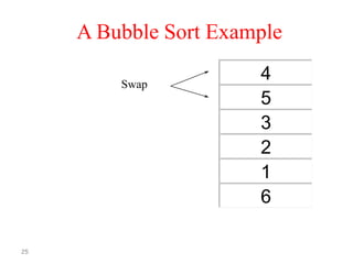 A Bubble Sort Example
Swap

25

4
5
3
2
1
6

 